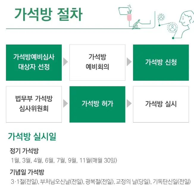 법무부-가석방-절차