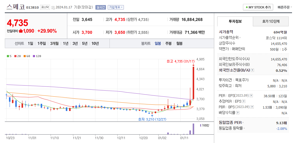 스페코 일봉차트