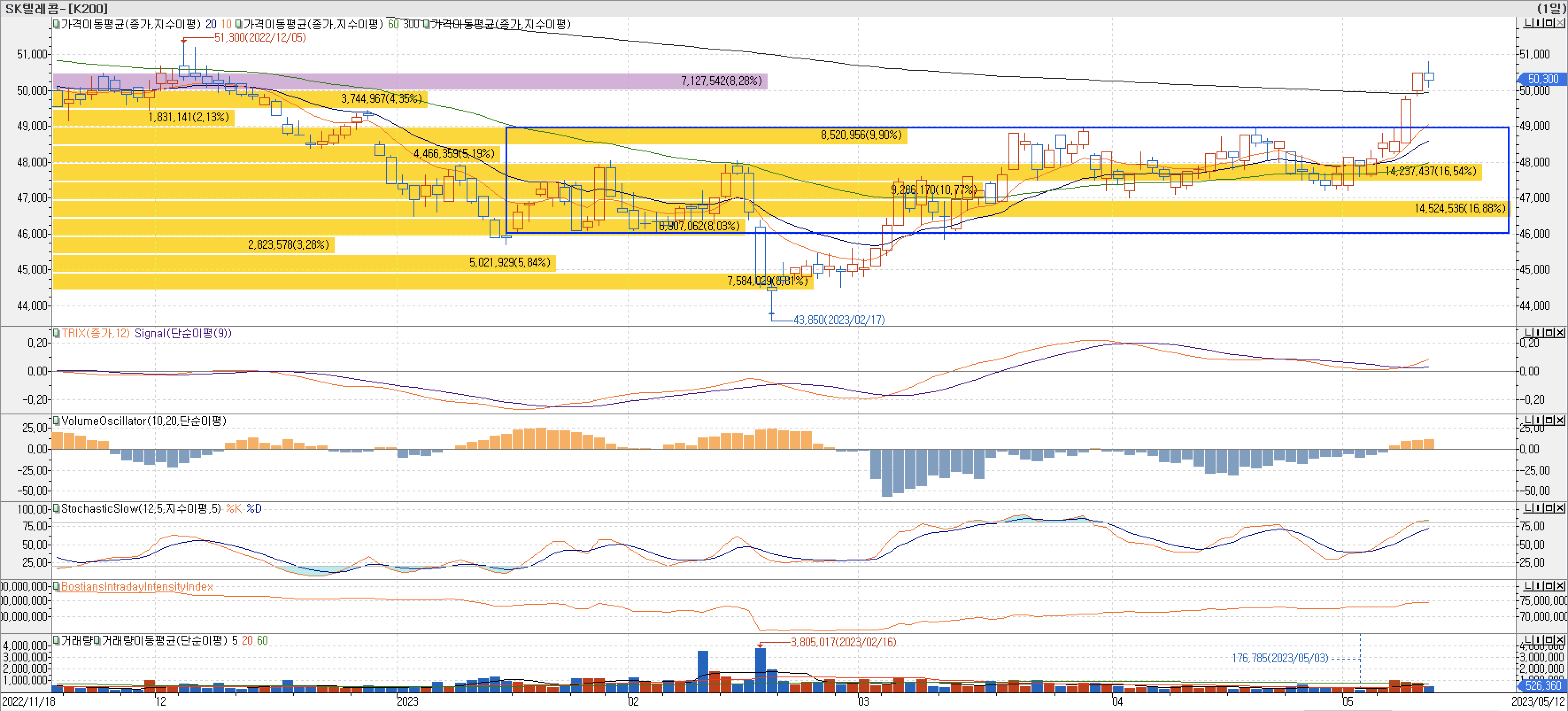 5. 매물대 차트 - TRIX, VolumeOscillator, StochasticSlow, BIII-SK텔레콤