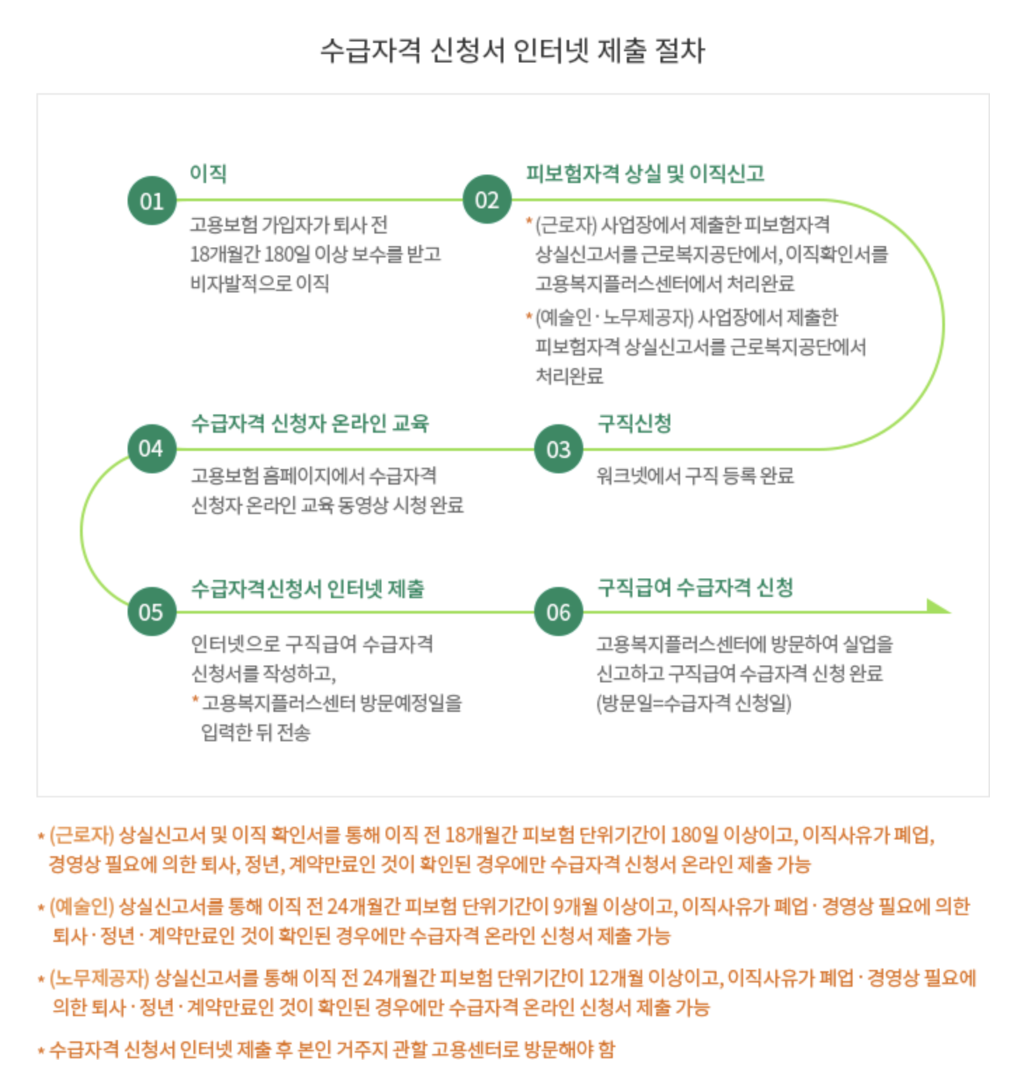 예술인 고용보험 실업급여 신청 순서