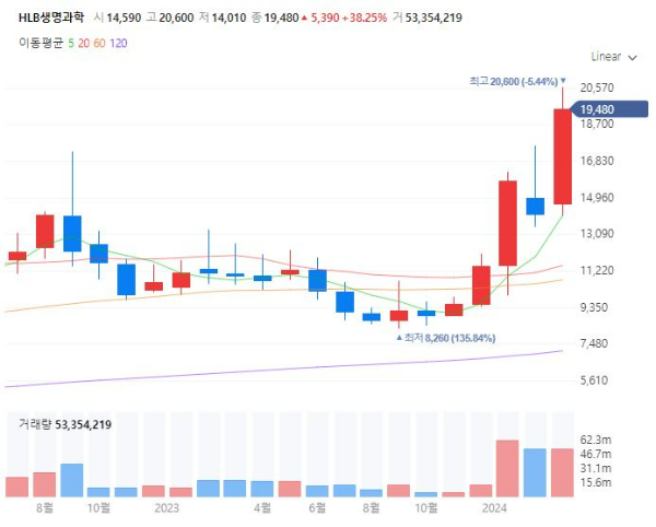 간암치료제리보세라닙관련주대장주수혜주TOP5_HLB생명과학