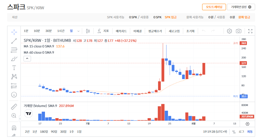 스파크 코인(SPK) 시세 및 전망