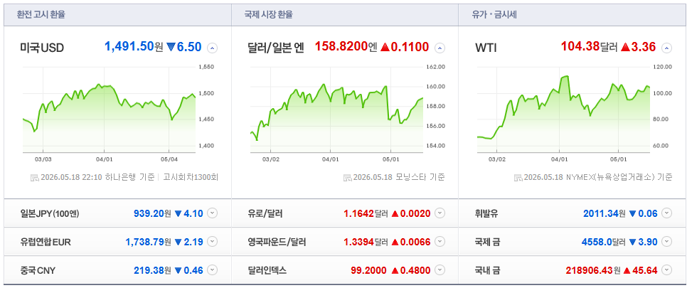 2026-05-18, 22시 10분 주요국가 환율현황 [출처=네이버 Pay 증권 제공]