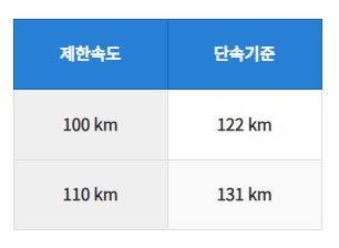 속도위반과태료
