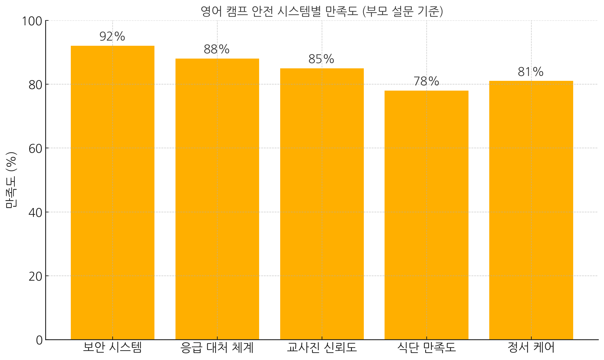 초등학생 영어 캠프 안전하게 다녀올 수 있나요?