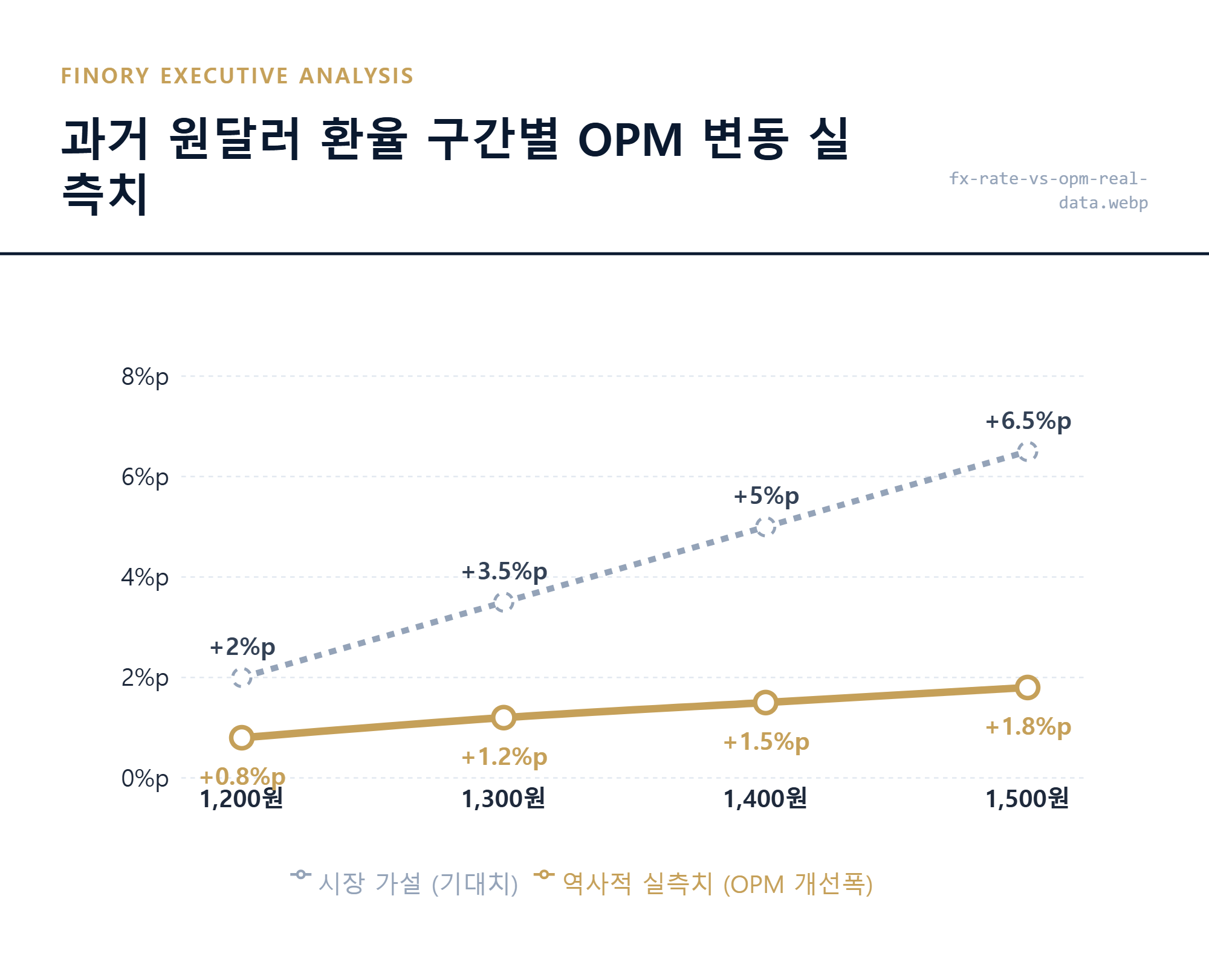 사법적 근거: 원달러 환율 구간별 실제 영업이익률(OPM) 개선 폭의 역사적 데이터 비교 by Finory