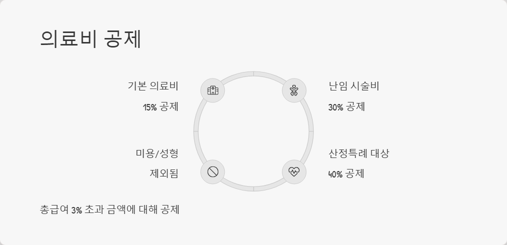 종합소득세 신고 시 소득공제 놓치지 말아야 할 항목들