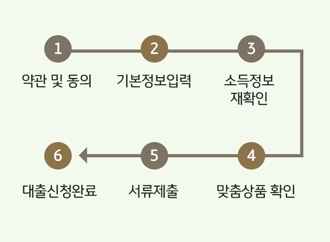 신청과정