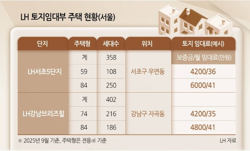 토지 임대부 주택