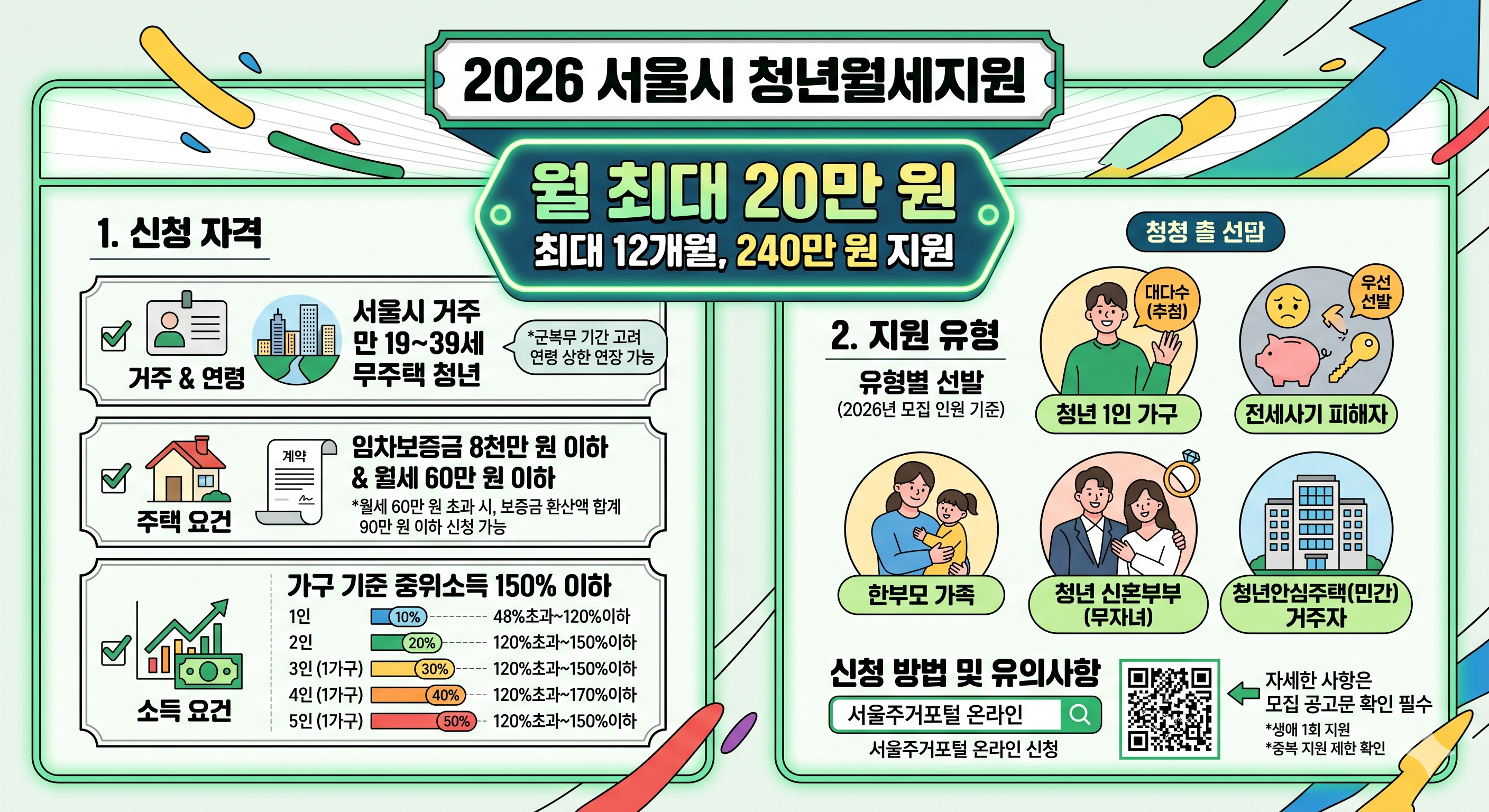 2026 서울시 청년월세지원 신청 자격부터 지원 유형까지