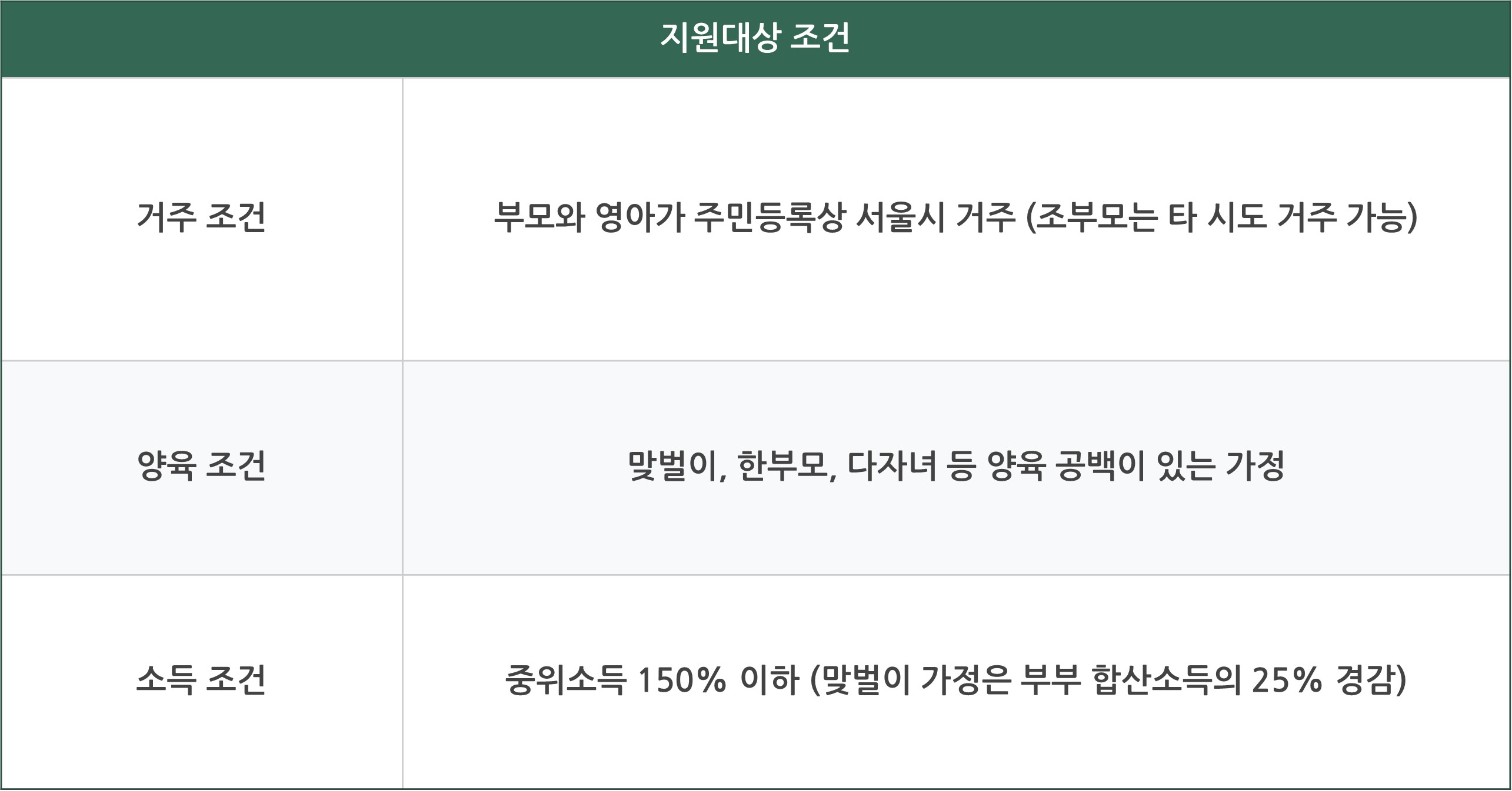 서울시 조부모 돌봄수당 신청 혜택 정리