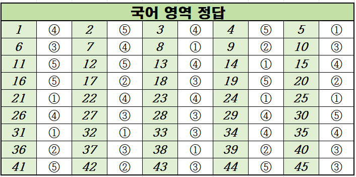 2020년-7월-고3-국어-모의고사-정답
