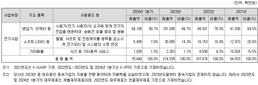 산일전기 주요제품매출정보
