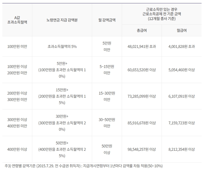 노령연금 수급자격과 노령연금 금액