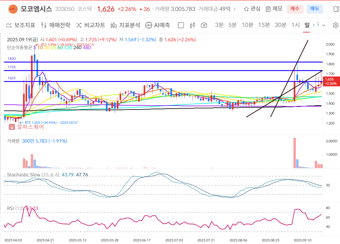 모코엠시스 일봉차트