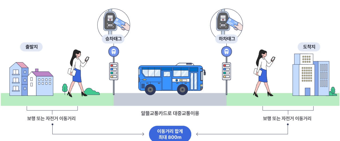 알뜰교통카드 적립 기준 및 신청 방법