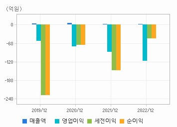 신테카바이오 재무 차트