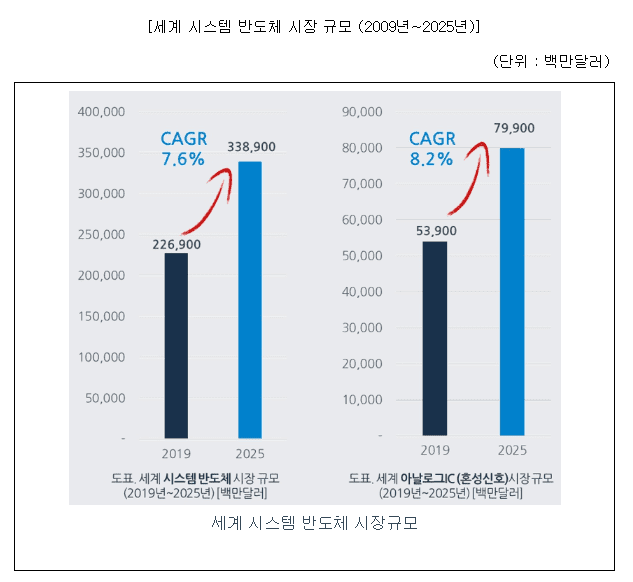 아이언디바이스 세계 시스템 반도체 시장 규모
