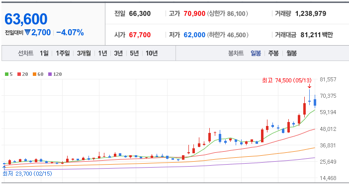 전선 관련주 대장주 가온전선 일봉차트