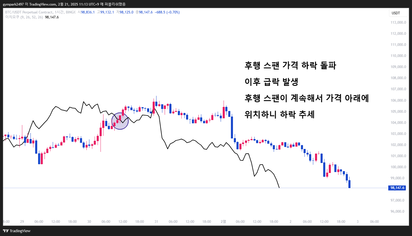 후행 스팬의 위치