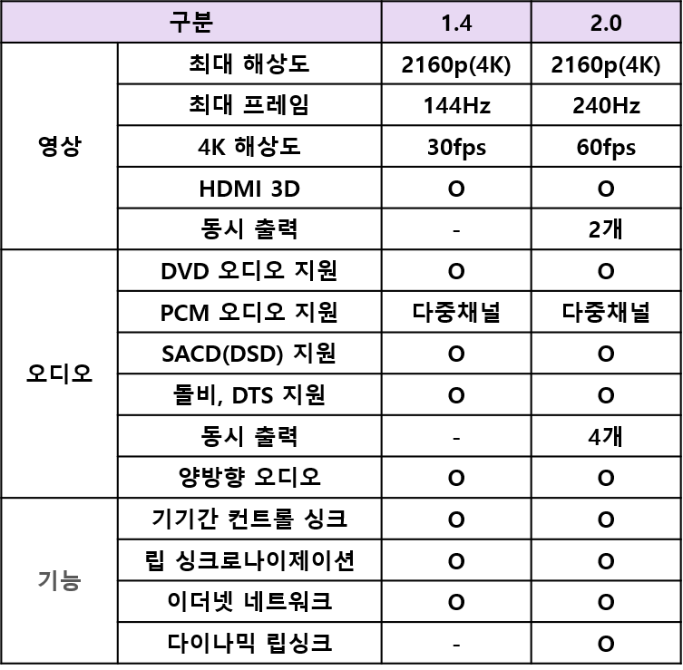HDMI 버전 비교