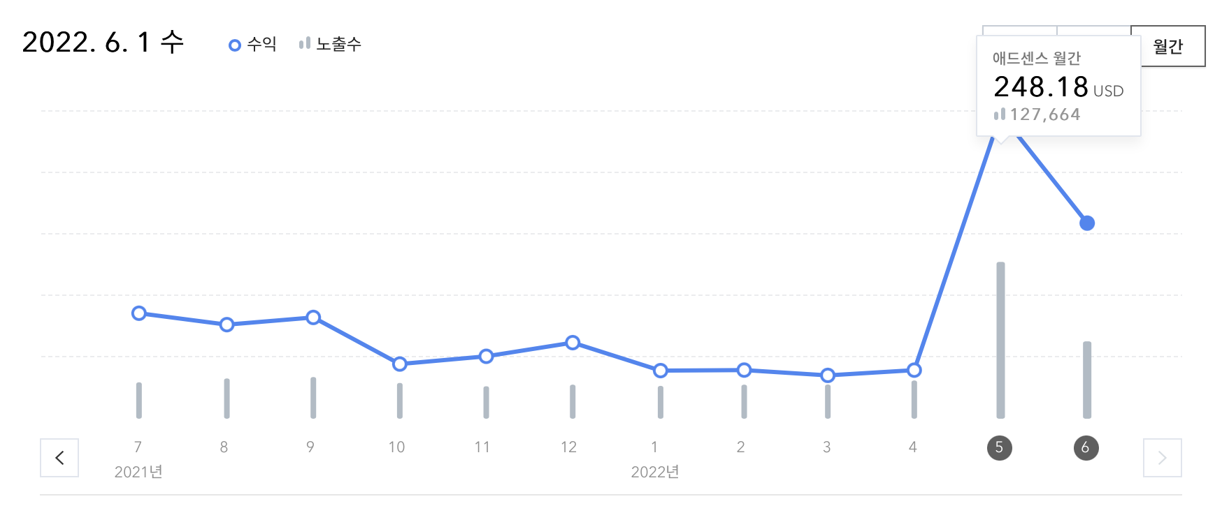 티스토리 월간 수익