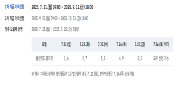 민생회복 지원금 이의 신청기간