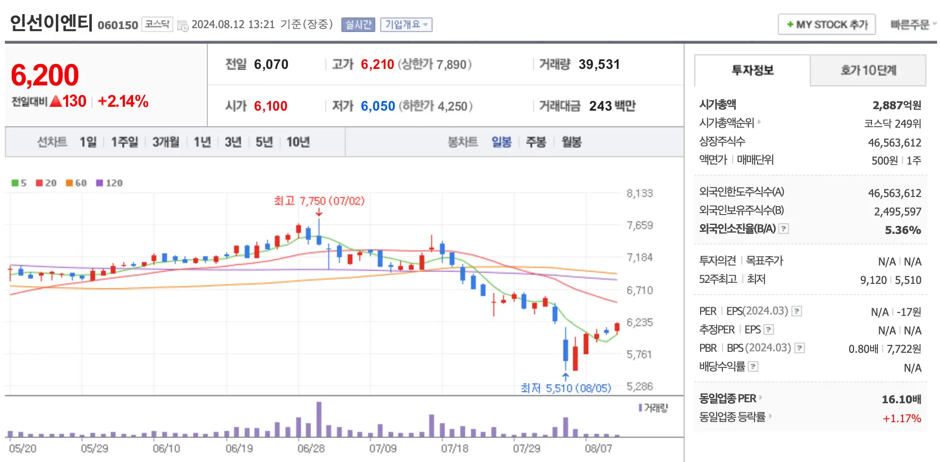 인선이엔트 차트와 시가총액등이 나와있는 이미지