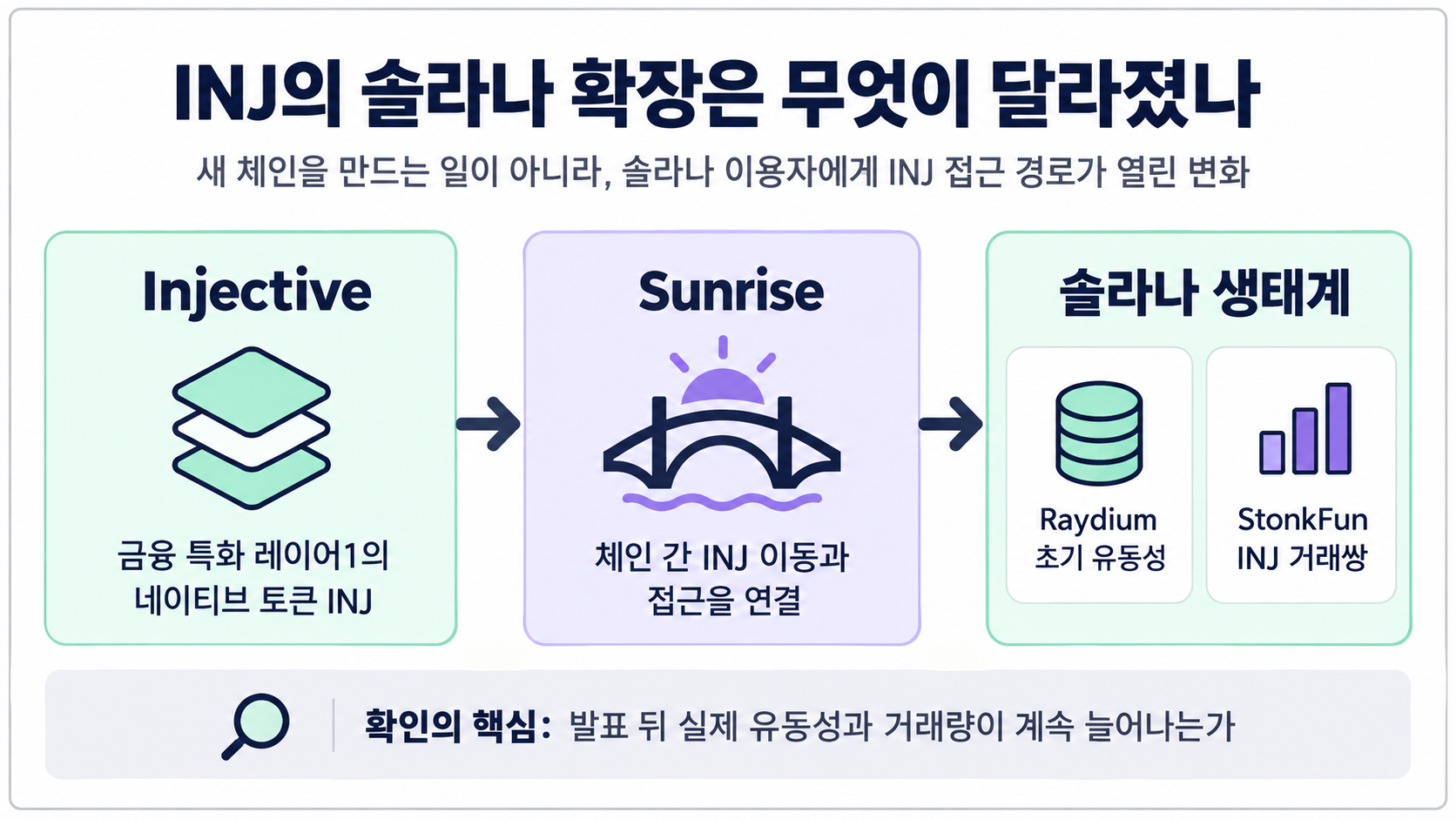 Sunrise를 통해 Injective의 INJ가 레이디움과 스톤크펀 등 솔라나 생태계로 연결되는 구조