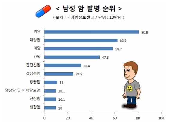 국가암정보센터가 발표한 남성 암 발병순위이며, 대장암은 2위입니다.