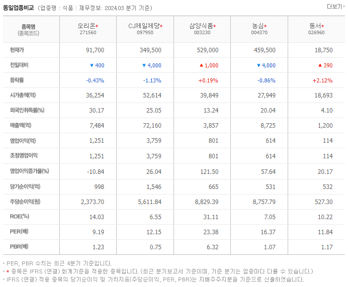 오리온_동종업비교자료