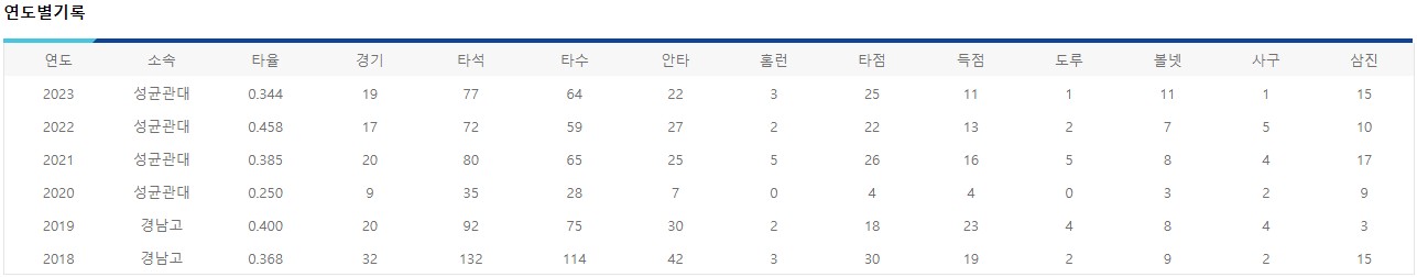고영우 연도별 기록