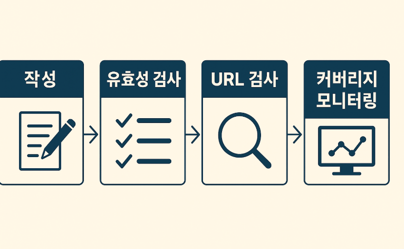 ‘작성→유효성 검사→URL 검사→커버리지 모니터링’ 플로우