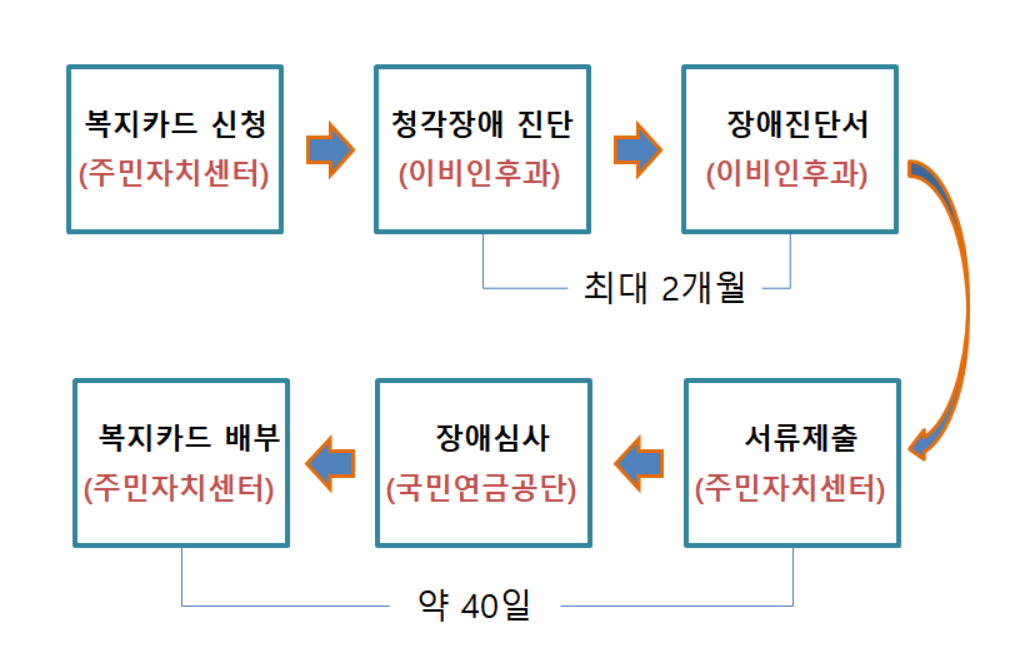 청각 장애등급 신청 등록절차 6단계 절차도 그림사진