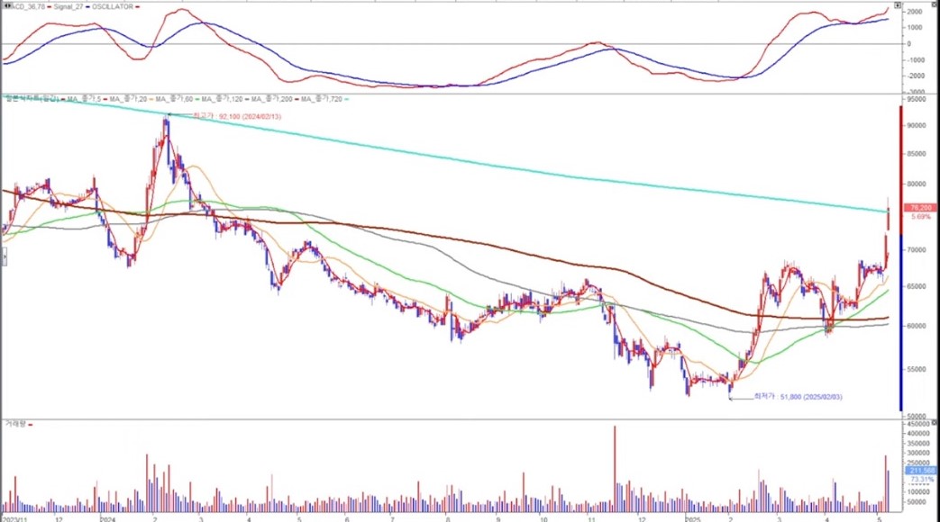 롯데지주 일봉 2025