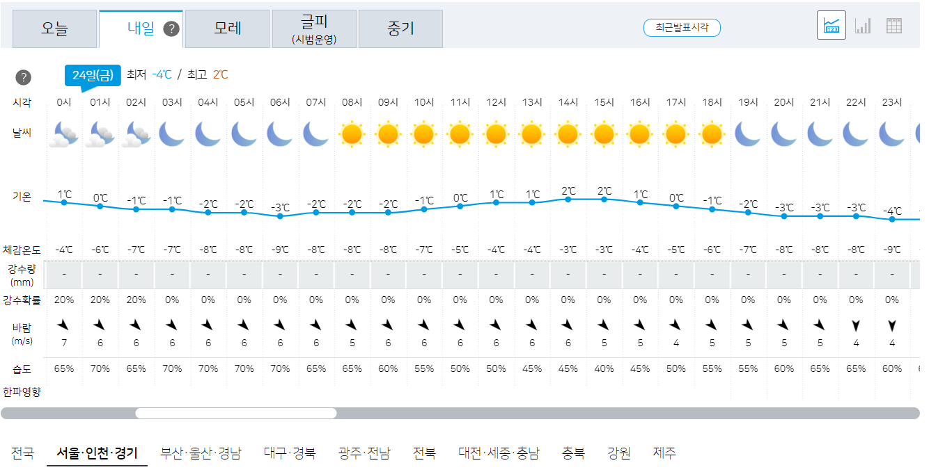 11월 24일 서울, 인천, 경기 오늘의 날씨 예보 전망