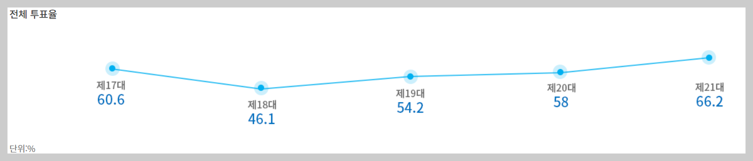 국회의원선거-투표율