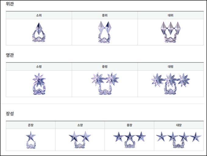 대한민국 군계급 급여 한번에 알아보기