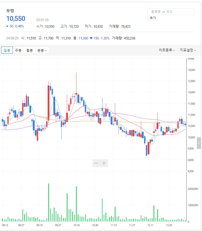 독감백신 관련주: 보령 일봉 차트