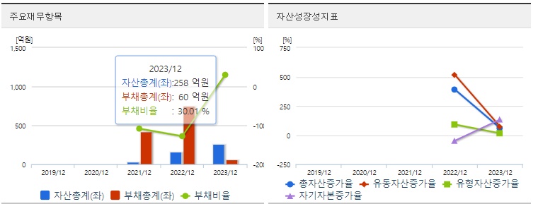 에스오에스랩 재무지표