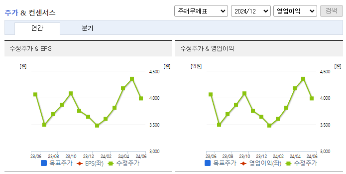 대림B&Co_컨센서스