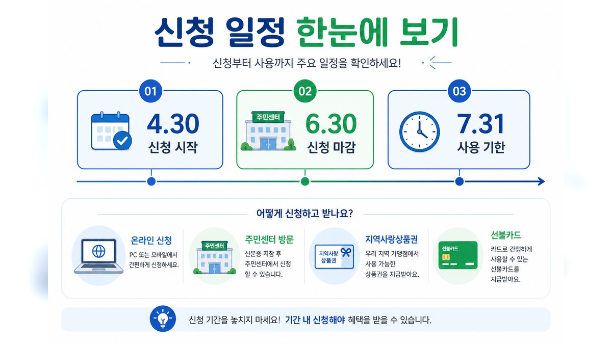 경남도민 생활지원금 신청 일정 4월 30일 시작 6월 30일 마감 7월 31일 사용기한