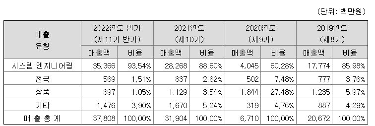 탑머티리얼 주요 제품별 매출 현황