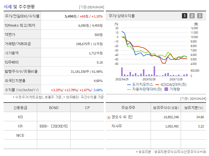 도이치모터스_기업개요