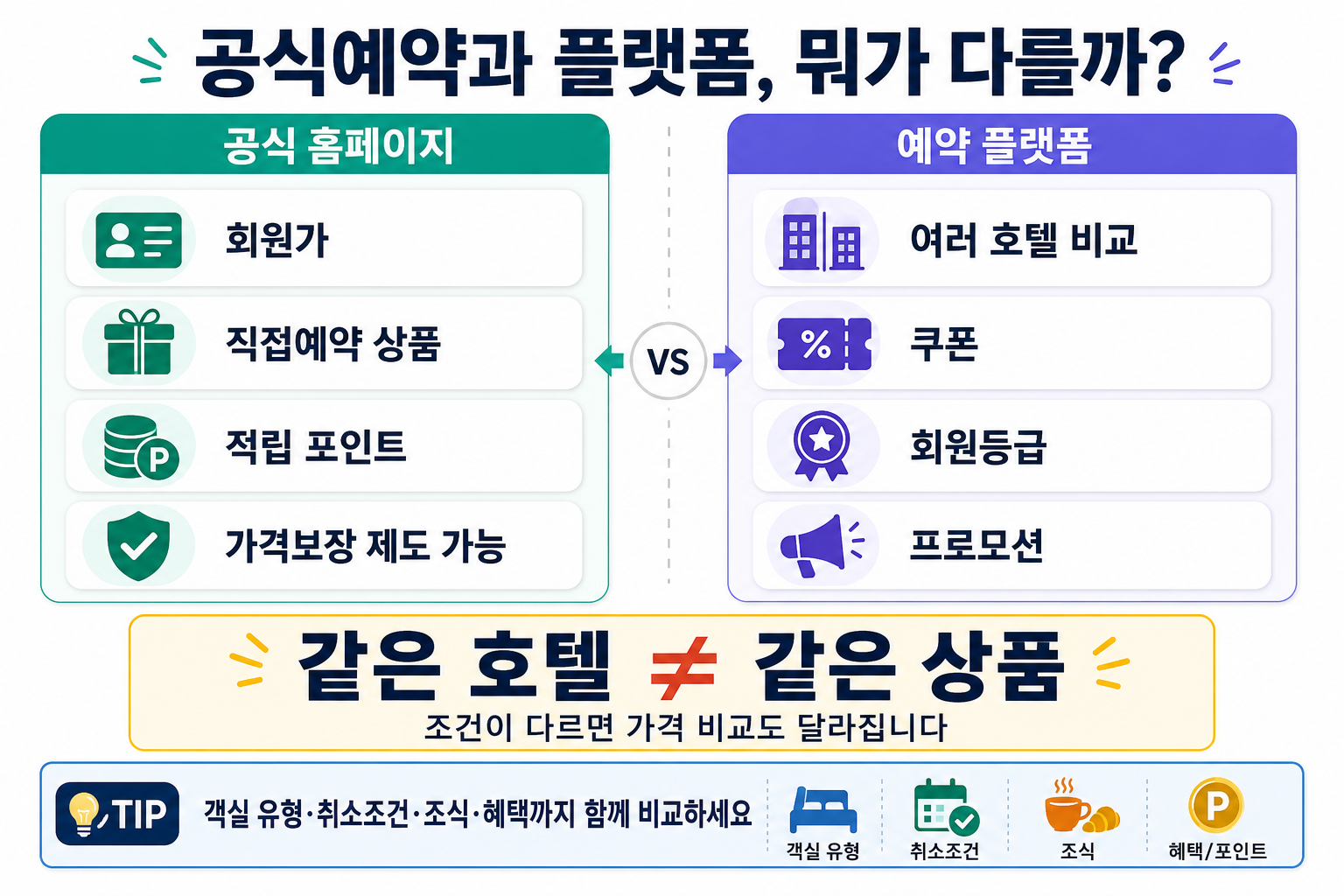 호텔 공식 홈페이지 직접예약과 예약 플랫폼 OTA의 검색 비교 혜택 차이를 설명한 이미지