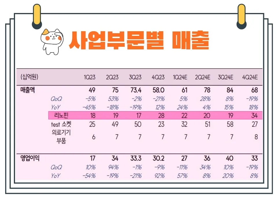 리노공업사업부문매출