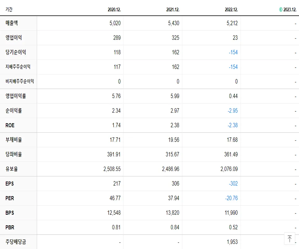 락앤락 재무제표