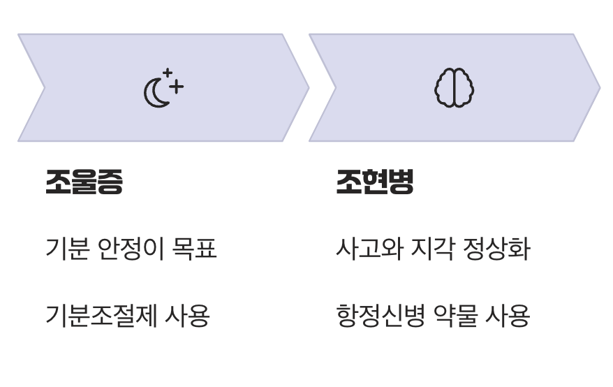 결정적 차이 3: 치료의 목표와 약물