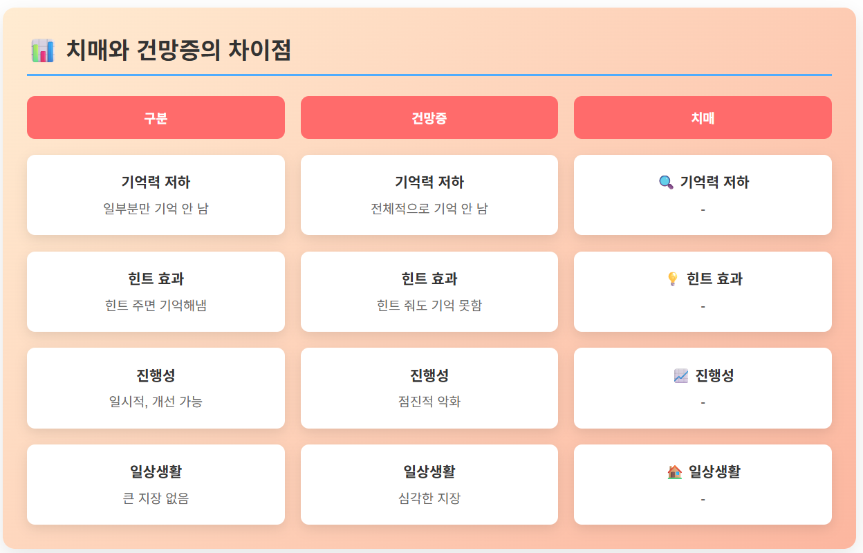 치매와 건망증의 차이점을 비교한 인포그래픽 표