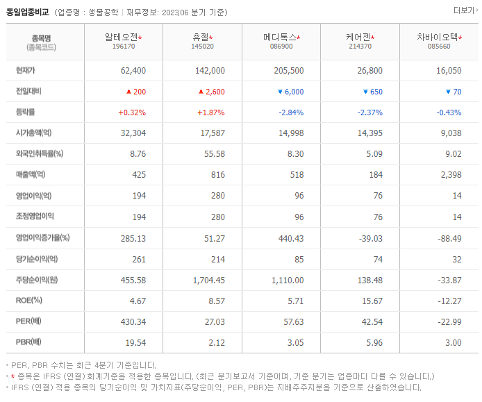 알테오젠_동종업비교자료